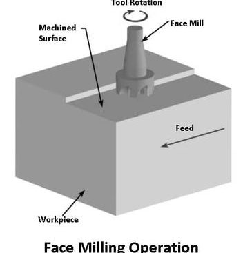 Face Milling Operations