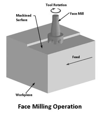 Face Milling Operations