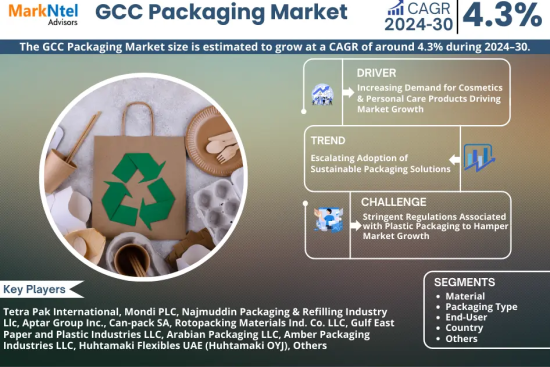 GCC Packaging Market