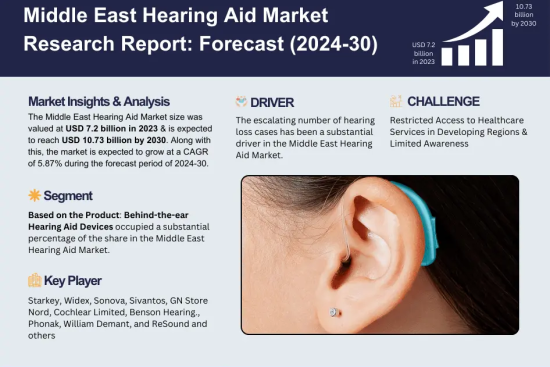 Middle East Hearing Aid Market