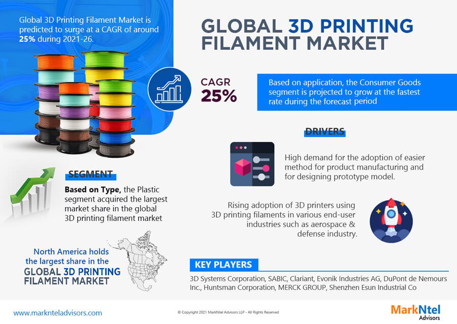 3D Printing Filament Market