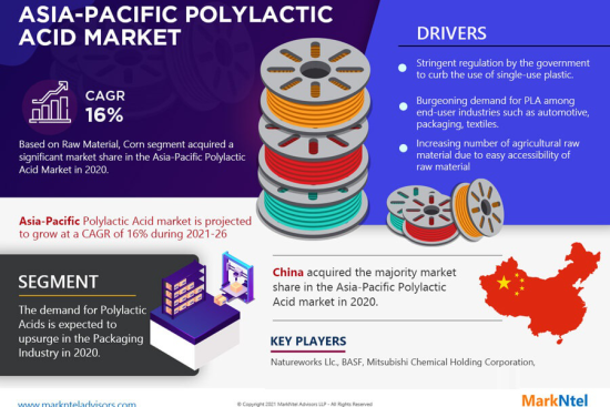 Asia-Pacific Polylactic Acid Market