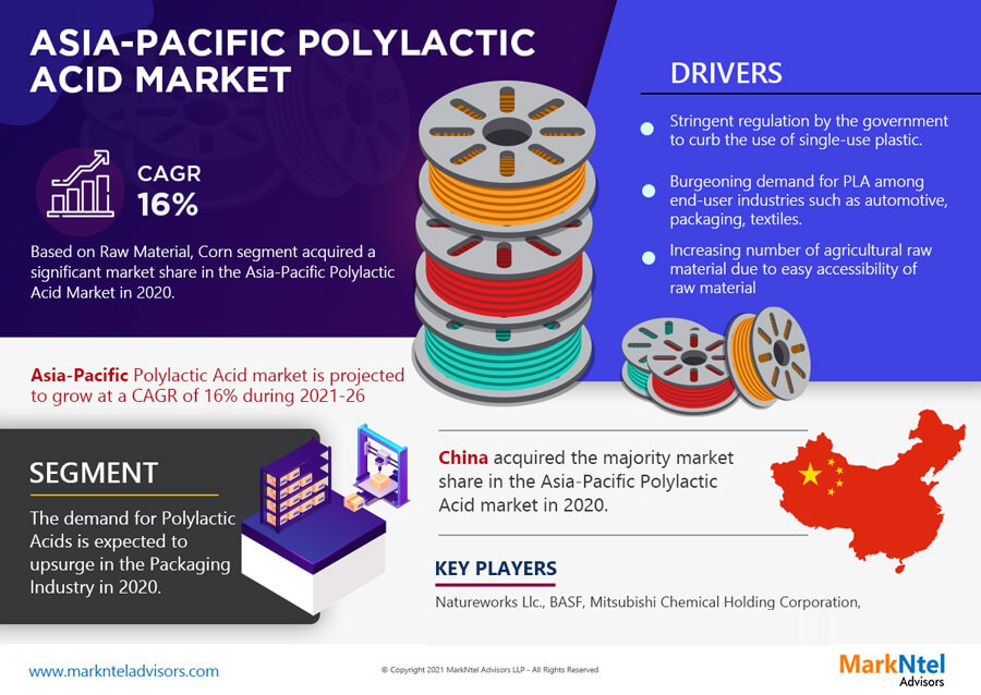 Asia-Pacific Polylactic Acid Market