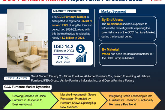 GCC Furniture Market Report and Forecast 2032 (1)