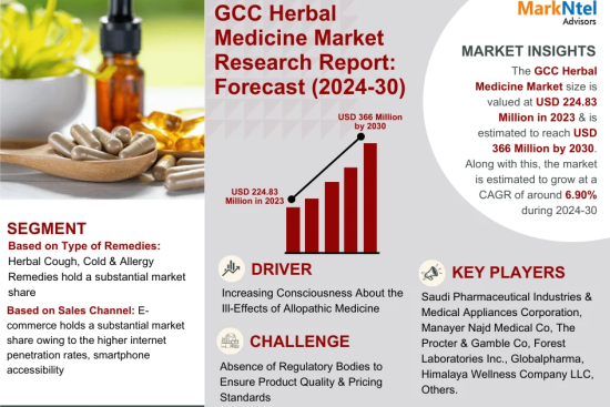 GCC Herbal Medicine Market Research Report Forecast (2024-2030)