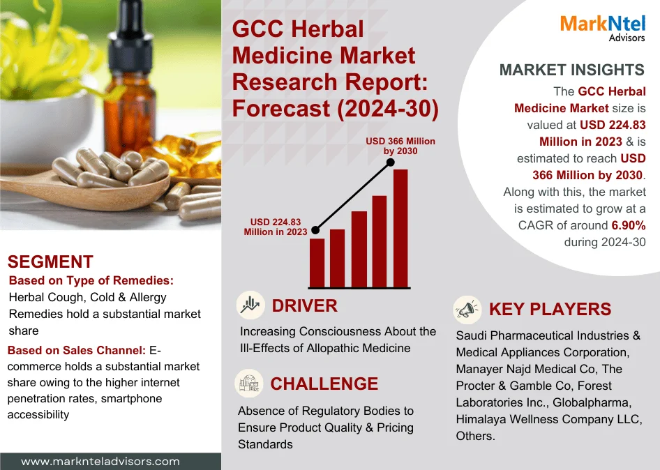 GCC Herbal Medicine Market Research Report Forecast (2024-2030)