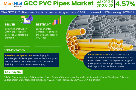 GCC PVC Pipes Market Research Report Forecast (2023-2028)