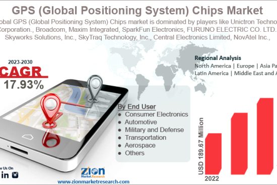 GPS (Global Positioning System) Chips Market