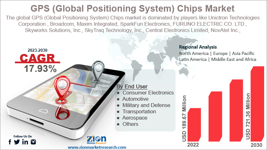 GPS (Global Positioning System) Chips Market