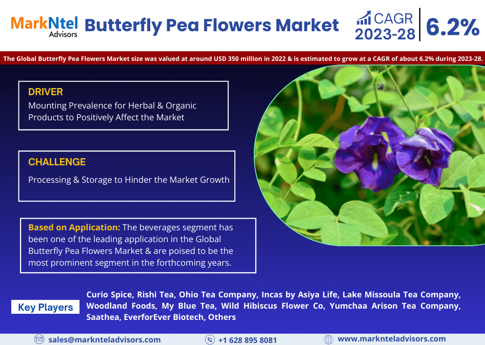 Global Butterfly Pea Flowers Market Research Report Forecast (2023-2028)