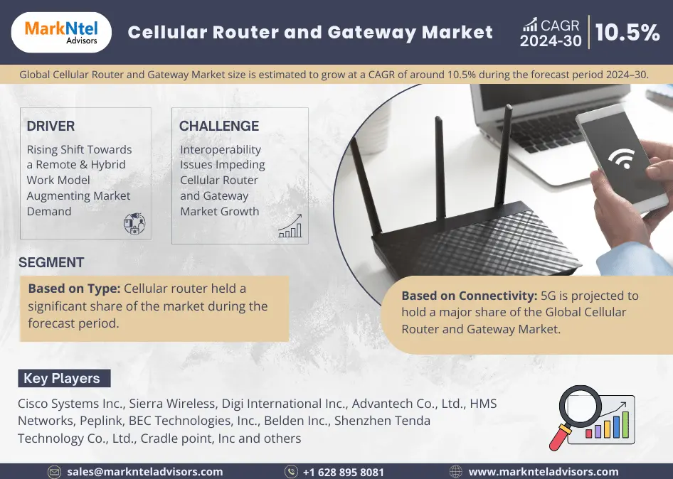 Global Cellular Router and Gateway Market Research Report Forecast (2024-2030)