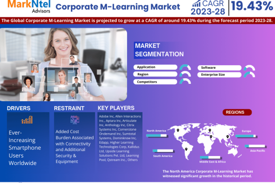 Global Corporate M-Learning Market Research Report Forecast (2023-2028)