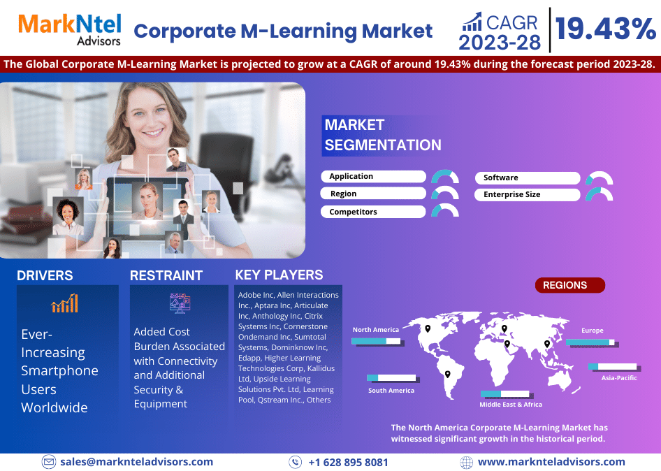 Global Corporate M-Learning Market Research Report Forecast (2023-2028)