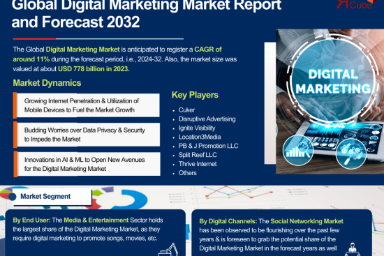 Global Digital Marketing Market Report and Forecast 2032