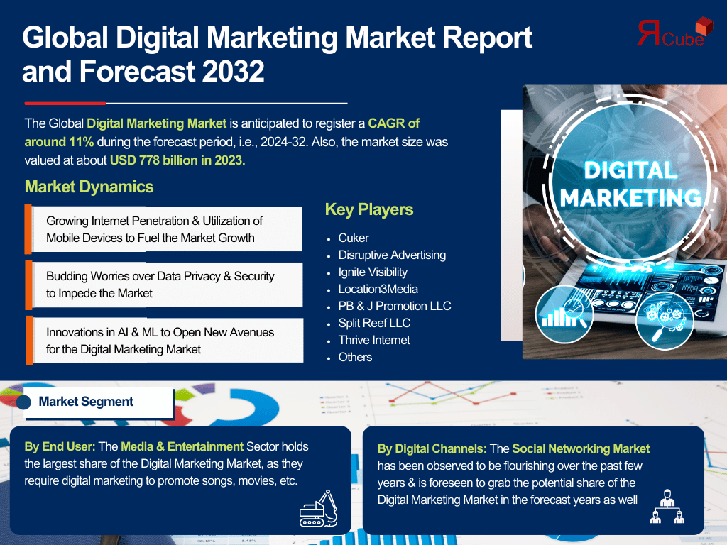 Global Digital Marketing Market Report and Forecast 2032