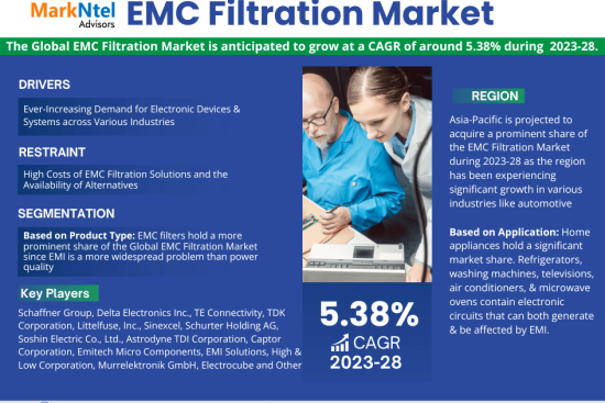 Global EMC Filtration Market Research Report Forecast (2023-2028)