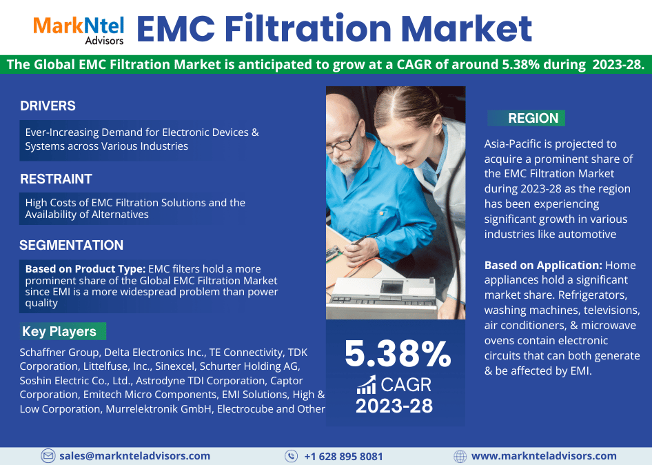 Global EMC Filtration Market Research Report Forecast (2023-2028)