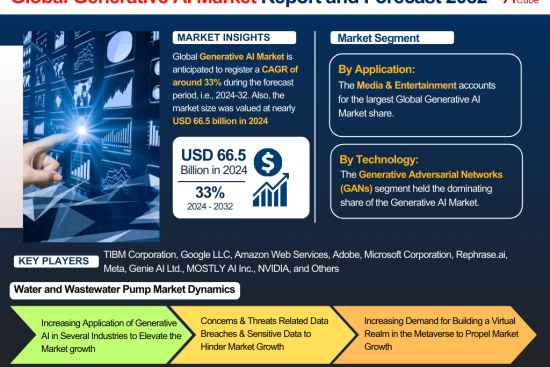 Global Generative AI Market Report and Forecast 2032