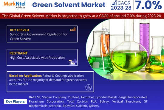 Global Green Solvent Market Research Report Forecast (2023-2028)