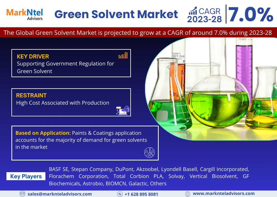 Global Green Solvent Market Research Report Forecast (2023-2028)