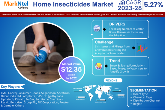 Global Home Insecticides Market Research Report Forecast (2023-2028)