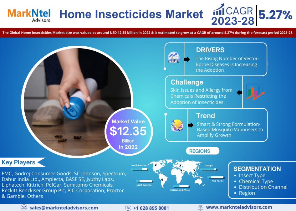 Global Home Insecticides Market Research Report Forecast (2023-2028)