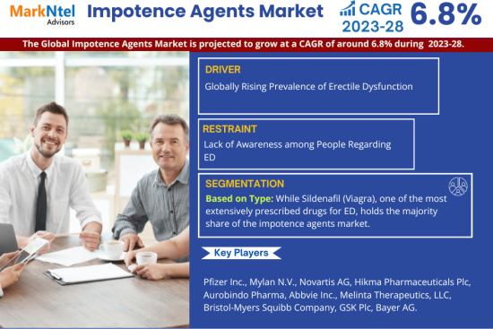 Global Impotence Agents Market Research Report Forecast (2023-2028)