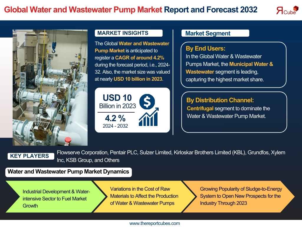 Global Water and Wastewater Pump Market Report and Forecast 2032