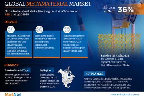 Global_Metamaterial_Market-MarkNtel1