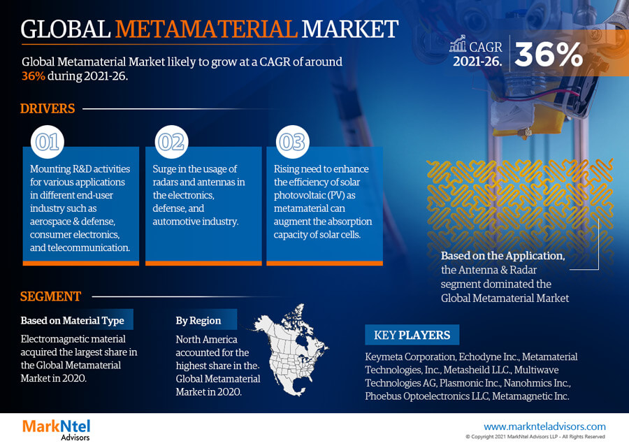 Global_Metamaterial_Market-MarkNtel1