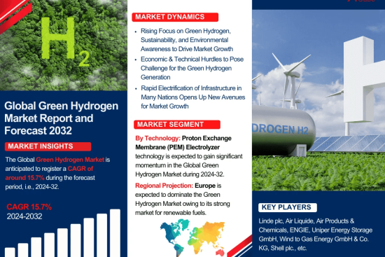 Green Hydrogen Market