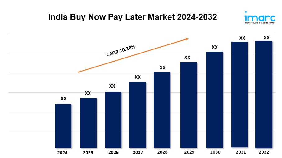 India Buy Now Pay Later Market