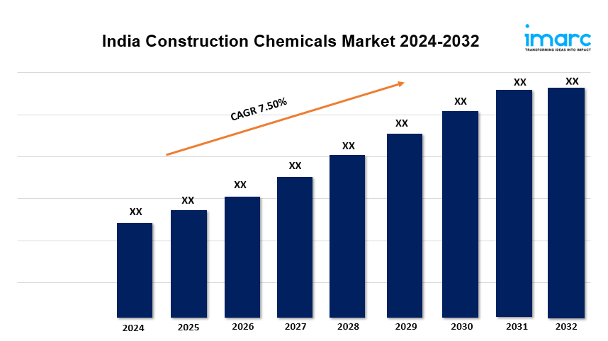 India Construction Chemicals Market