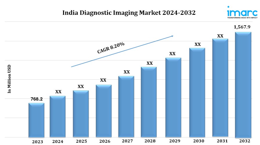 India Diagnostic Imaging Market