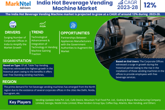 India Hot Beverage Vending Machine Market Research Report Forecast (2023-2028)