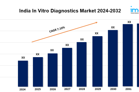 India In Vitro Diagnostics Market