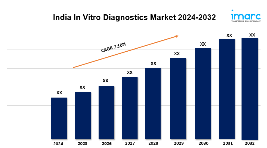 India In Vitro Diagnostics Market