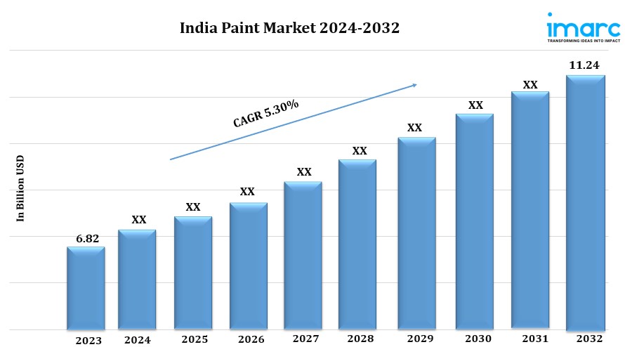 India Paint Market