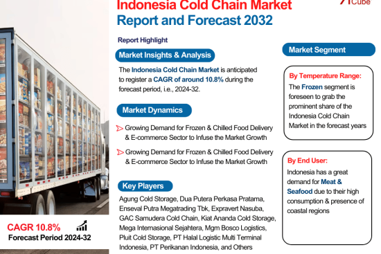 Indonesia Cold Chain Market Report and Forecast 2032