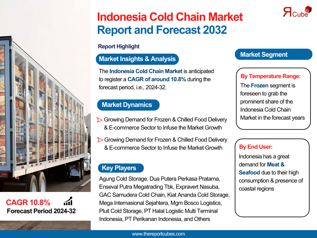 Indonesia Cold Chain Market Report and Forecast 2032