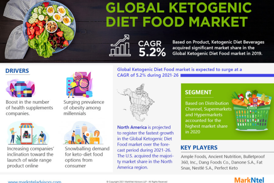 Ketogenic Diet Food Market