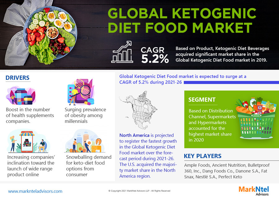 Ketogenic Diet Food Market