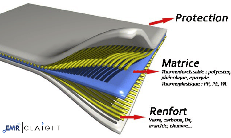 Polymer Matrix Composites Manufacturing Plant Project Report