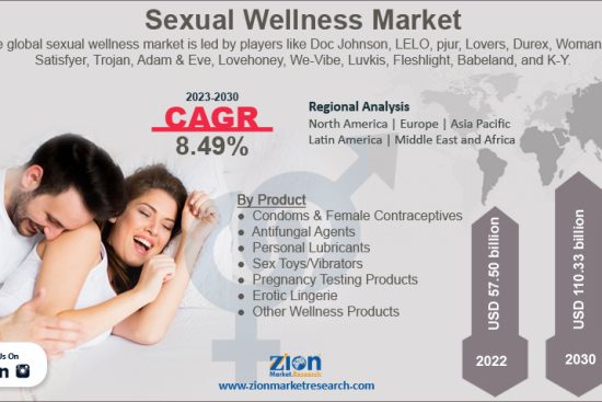 Sexual Wellness Market