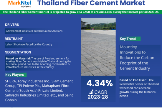 Thailand Fiber Cement Market Research Report Forecast (2023-2028)