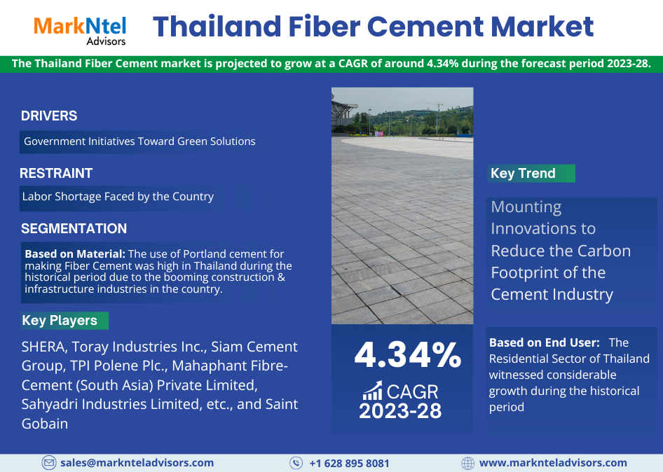 Thailand Fiber Cement Market Research Report Forecast (2023-2028)