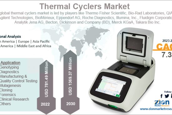 Thermal Cyclers Market