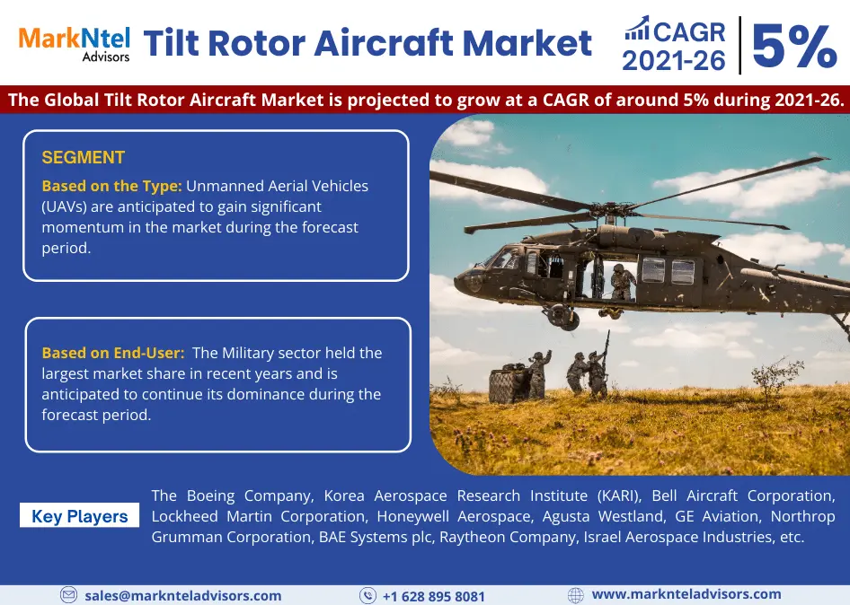 Tilt Rotor Aircraft Market