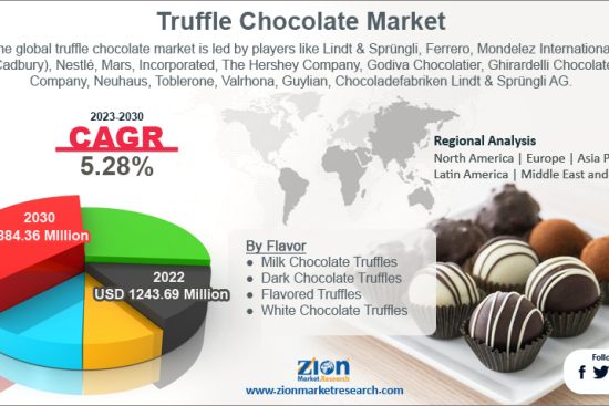 Truffle Chocolate Market