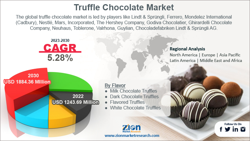 Truffle Chocolate Market